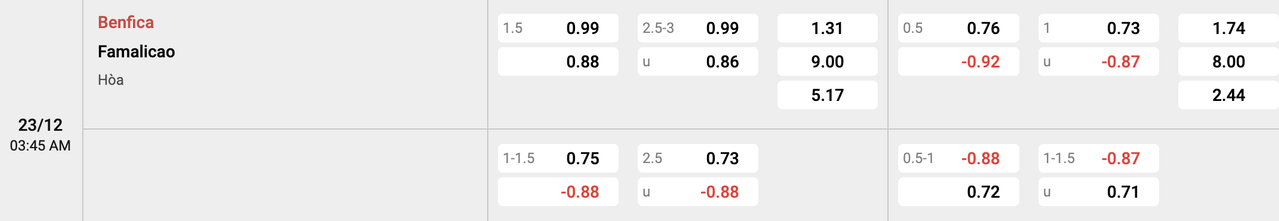 Tỷ lệ kèo Benfica vs Famalicao