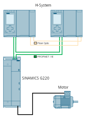 PROFINET S2 system redundancy with SINAMICS G220 PROFINET S2 system redundancy with SINAMICS G220