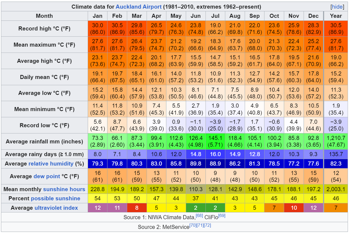 New Zealand climate compared to Europe (!) (warm, rainfall, cities ...