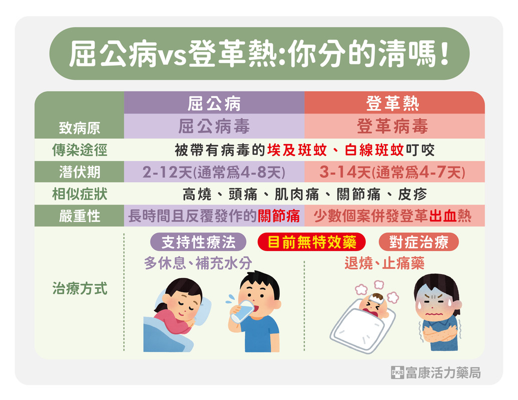 屈公病跟登革熱有何不同