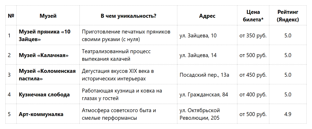 Таблица_ТОП-5 необычных музеев Коломны с рейтингом и ценами