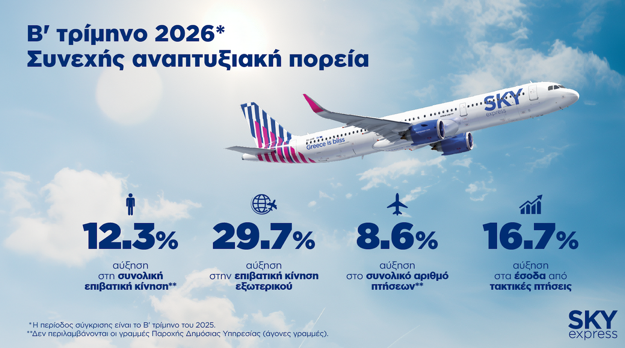 ΝΕΑ ΑΝΟΔΟΣ ΣΕ ΕΠΙΒΑΤΙΚΗ ΚΙΝΗΣΗ ΚΑΙ ΕΣΟΔΑ ΓΙΑ ΤΗ SKY EXPRESS ΤΟ Β’ ΤΡΙΜΗΝΟ ΤΟΥ 2026 - ΑΥΞΗΣΗ 29,7% ΣΤΗΝ ΕΠΙΒΑΤΙΚΗ ΚΙΝΗΣΗ ΕΞΩΤΕΡΙΚΟΥ ΚΑΙ 16,7% ΣΤΑ ΕΣΟΔΑ ΑΠΟ ΤΑΚΤΙΚΕΣ ΠΤΗΣΕΙΣ