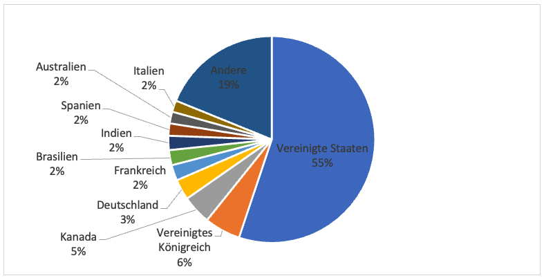 Ransomware-Opfer nach Land