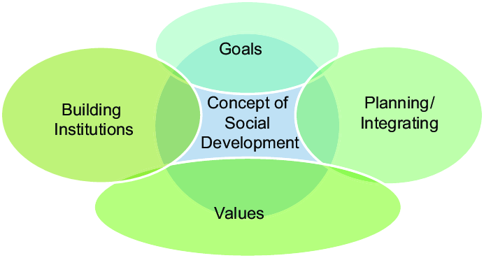 Social Development