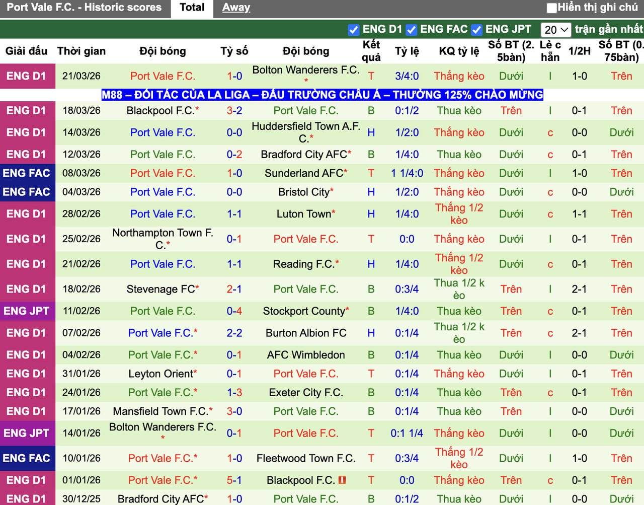 Phong độ Port Vale