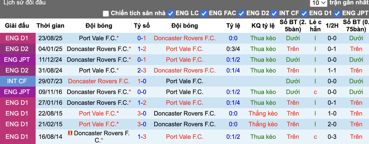 Thành tích đối đầu Doncaster vs Port Vale