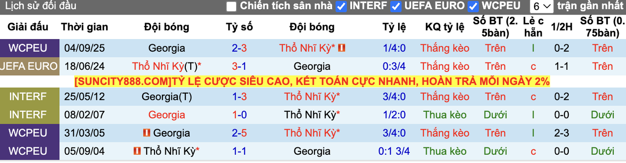 Thành tích đối đầu Thổ Nhĩ Kỳ vs Georgia