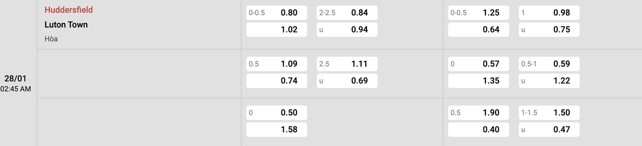 Tỷ lệ kèo Huddersfield vs Luton Town
