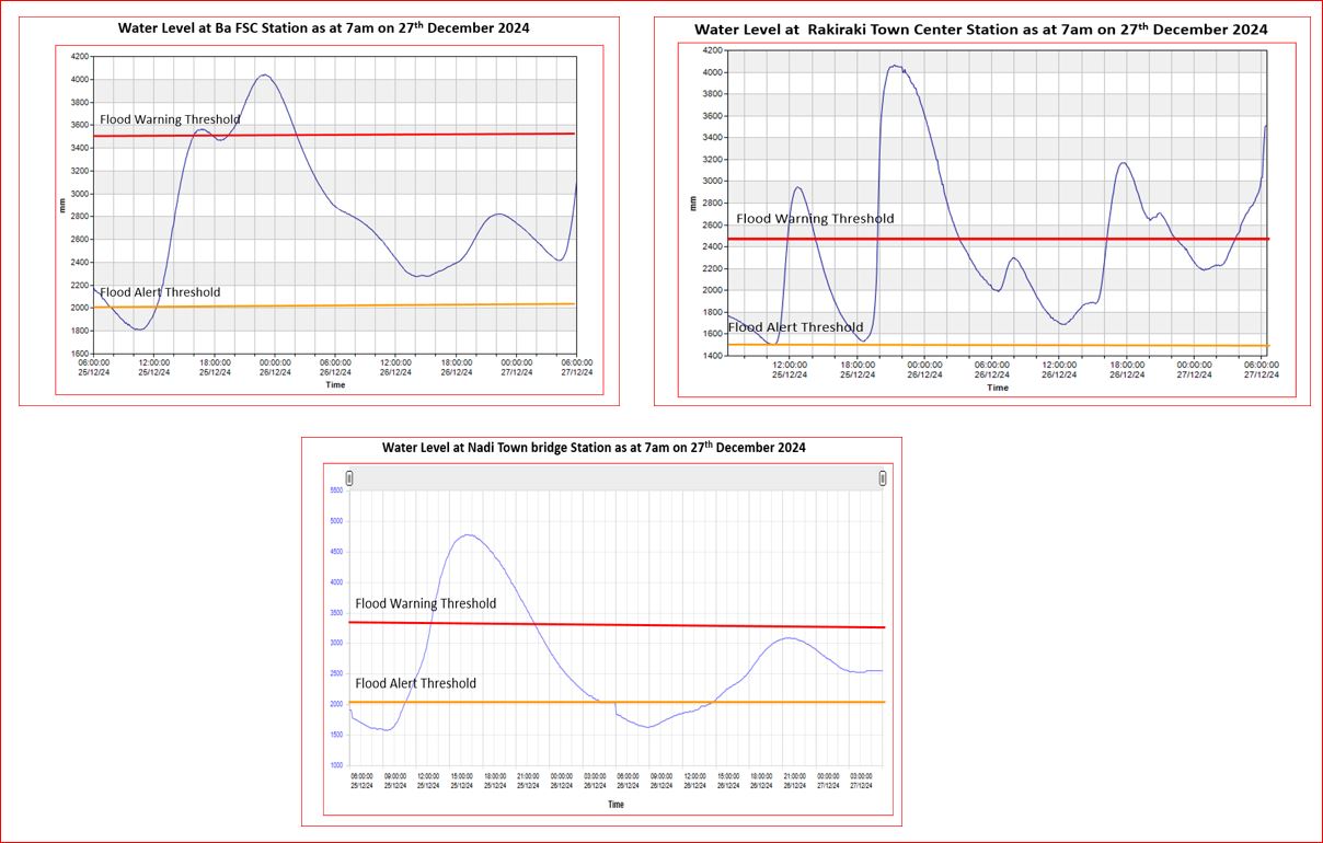 flood-chart