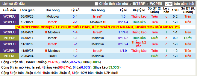 Thành tích đối đầu Israel vs Moldova