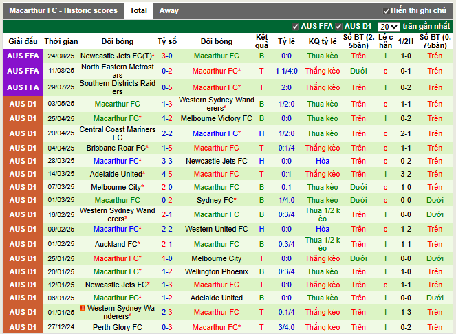 Phong độ gần đây Macarthur FC