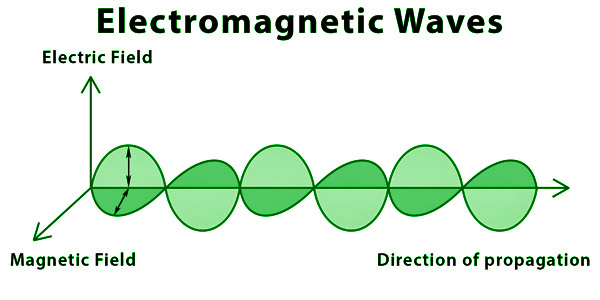 [Image: Electromagneticwave.png]