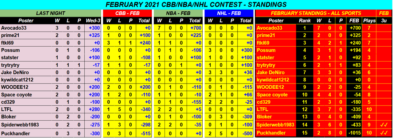 Screenshot-2021-02-04-February-2021-CBB-NBA-NHL-Monthly-Contest-Google-Drive-1.png