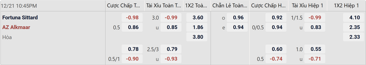 Tỉ lệ kèo Fortuna Sittard vs AZ Alkmaar