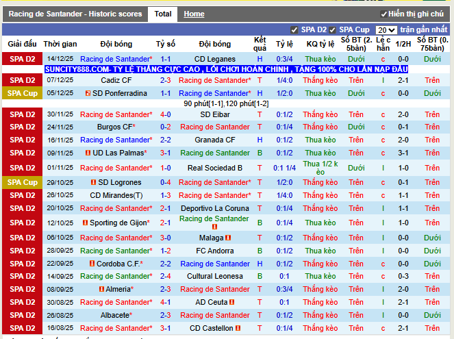 Phong độ gần đây Racing de Santander