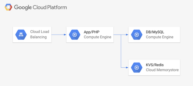 Leveraging Fully Managed Redis Datastores Using Google Cloud Memorystore Leveraging Fully Managed Redis Datastores Using Google Cloud Memorystore