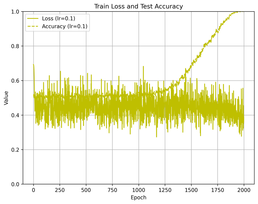 learning_rate_lngd_comparison_1