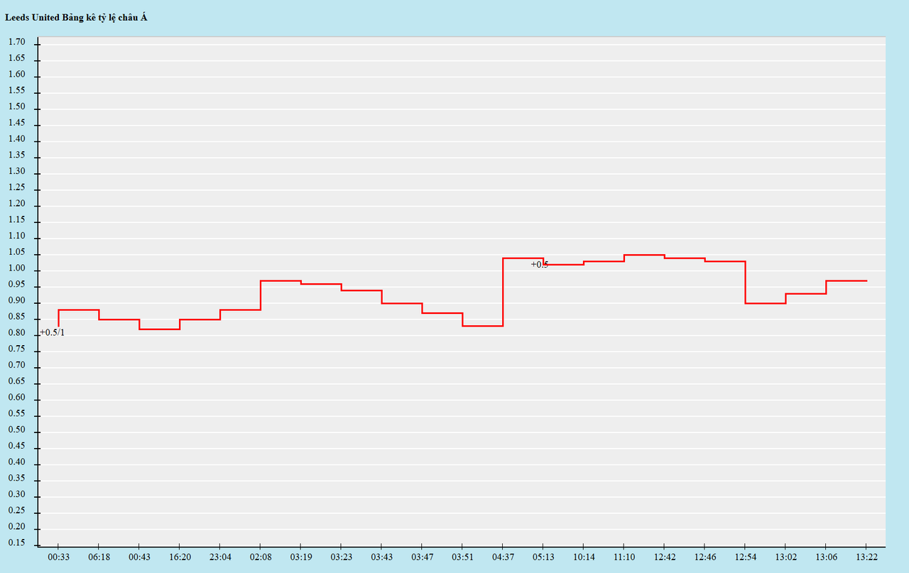 Biến động kèo châu Á