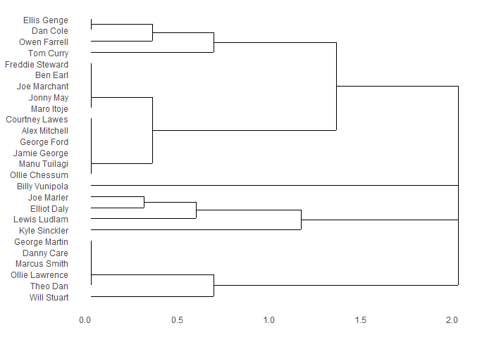 Dendrogram showing players who were together when England conceded.  It's less messy than the one for who was present when England scored.