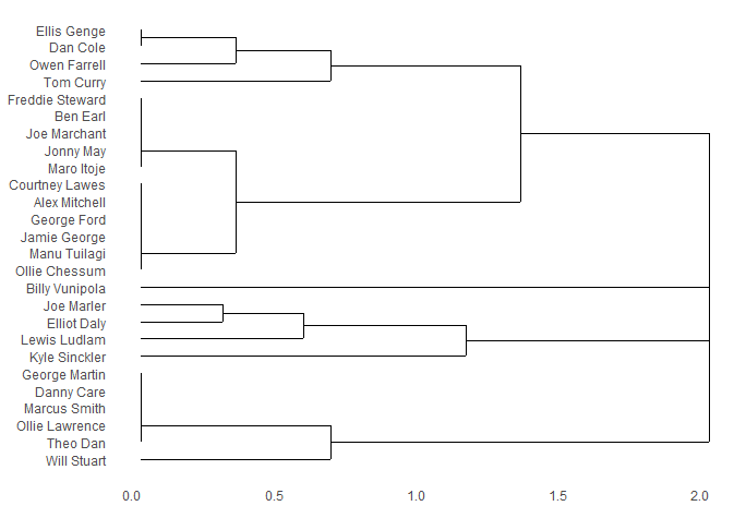 Concession-dendrogram-after-4