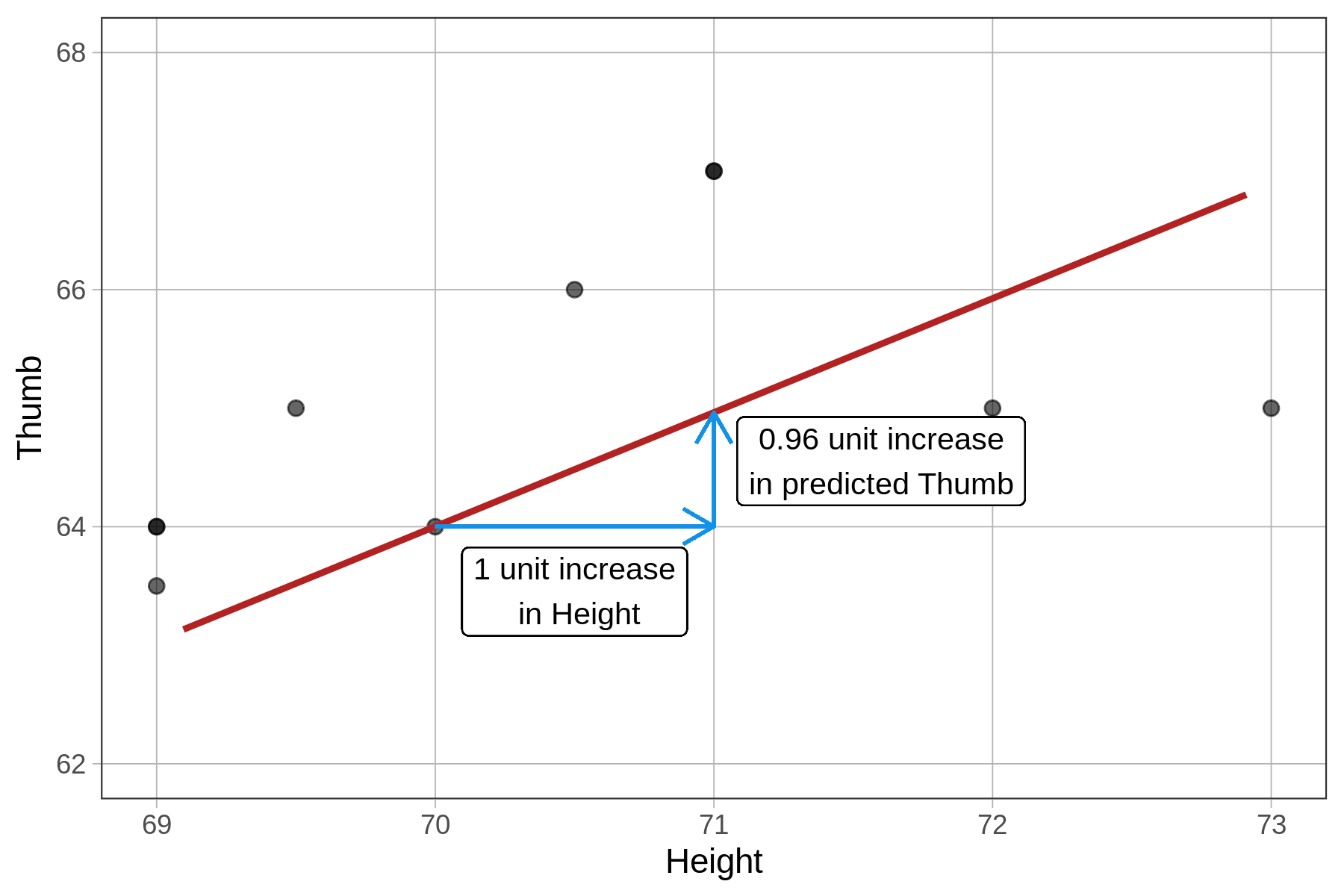 On the right, a scatterplot of Thumb predicted by Height with the regression model overlaid. The plot is depicted at a zoomed in scale, thus, it is easier to point out that the slope, or b-sub-1, of the model can be represented as the vertical distance the regression line rises (a rise of 0.96), for every one unit increase in Height.