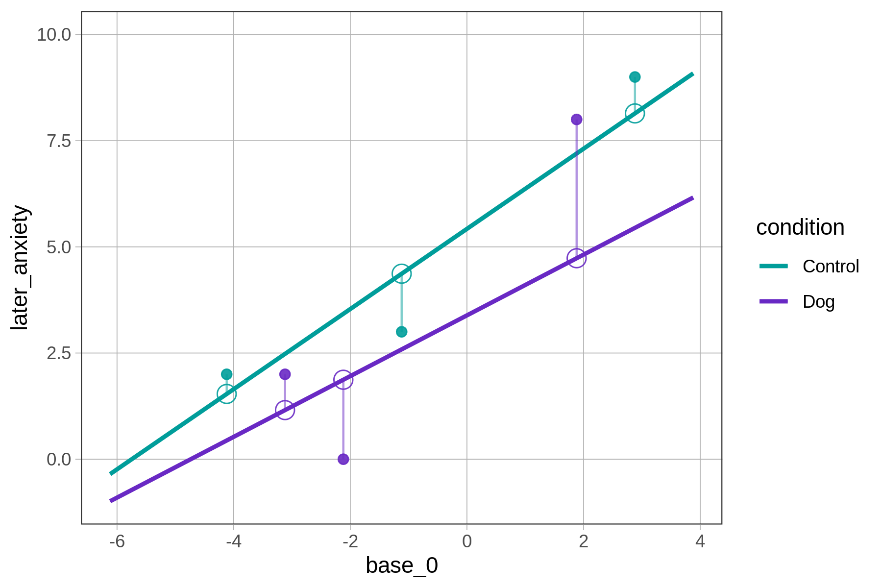 Jitter plot of later_anxiety predicted by base_0, with the interaction model overlaid. There are 6 data points and 6 prediction represented. The distance between the data points and the model predictions appear as vertical lines.