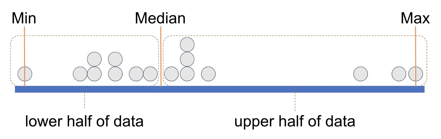 The two halves of data points have ovals drawn around them to indicate that they are groups; Min, Median, and Max are drawn as lines