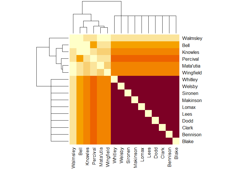 Dark purple cluster of Whitley, Welsby, Sironen, Makinson, Lomax, Lees, Dodd, Clark, Bennison and Blake. Percival is the darkest orange but separated from them because he left the pitch early. 

Knowles, Mata'utia and Wingfield are the next shade down, reflecting the rolling substitutions, then Bell, then Walmsley the palest, reflecting his single stint.