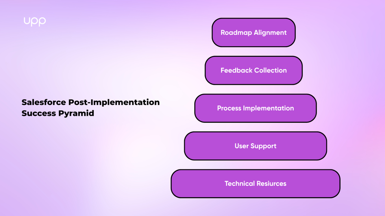 Abssence of a post-implementation plan