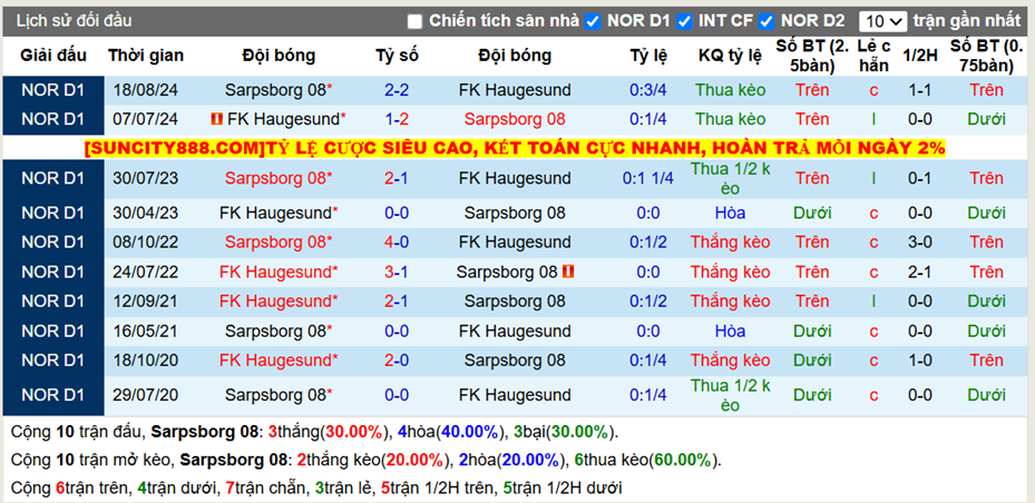 Thành tích đối đầu Sarpsborg 08 vs FK Haugesund