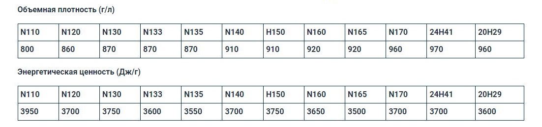 ОБЪЕМНАЯ ПЛОТНОСТЬ И ЭНЕРГОСОДЕРЖАНИЕ ПОРОХА N100