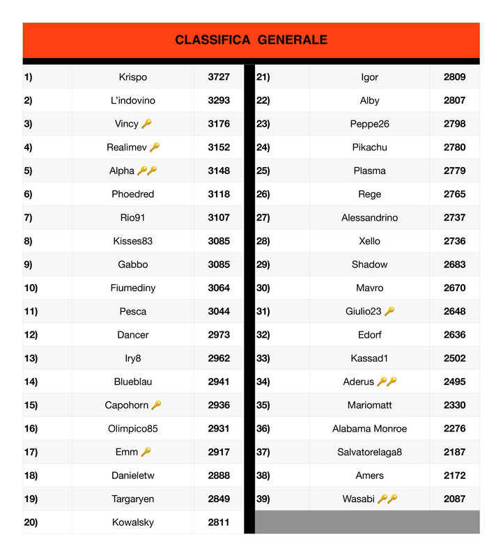 https://i.postimg.cc/1t5gDvdP/Classifica-generale-11-page-0001-1.jpg