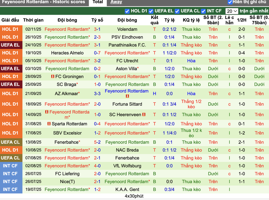 Phong độ Feyenoord
