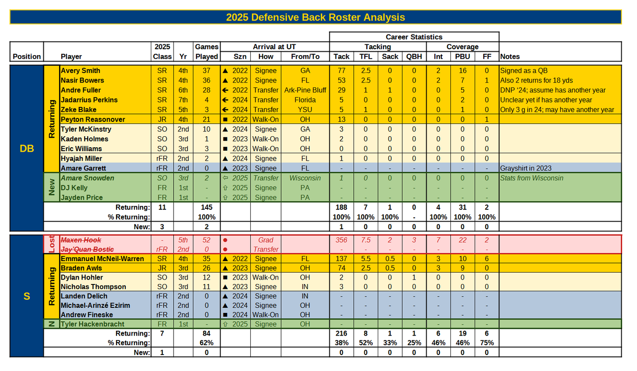 2025 Roster Analysis DB 16Dec24