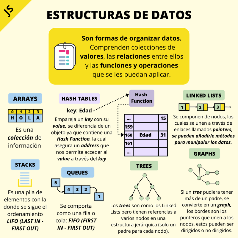 Infografía de tipos de estructuras de datos