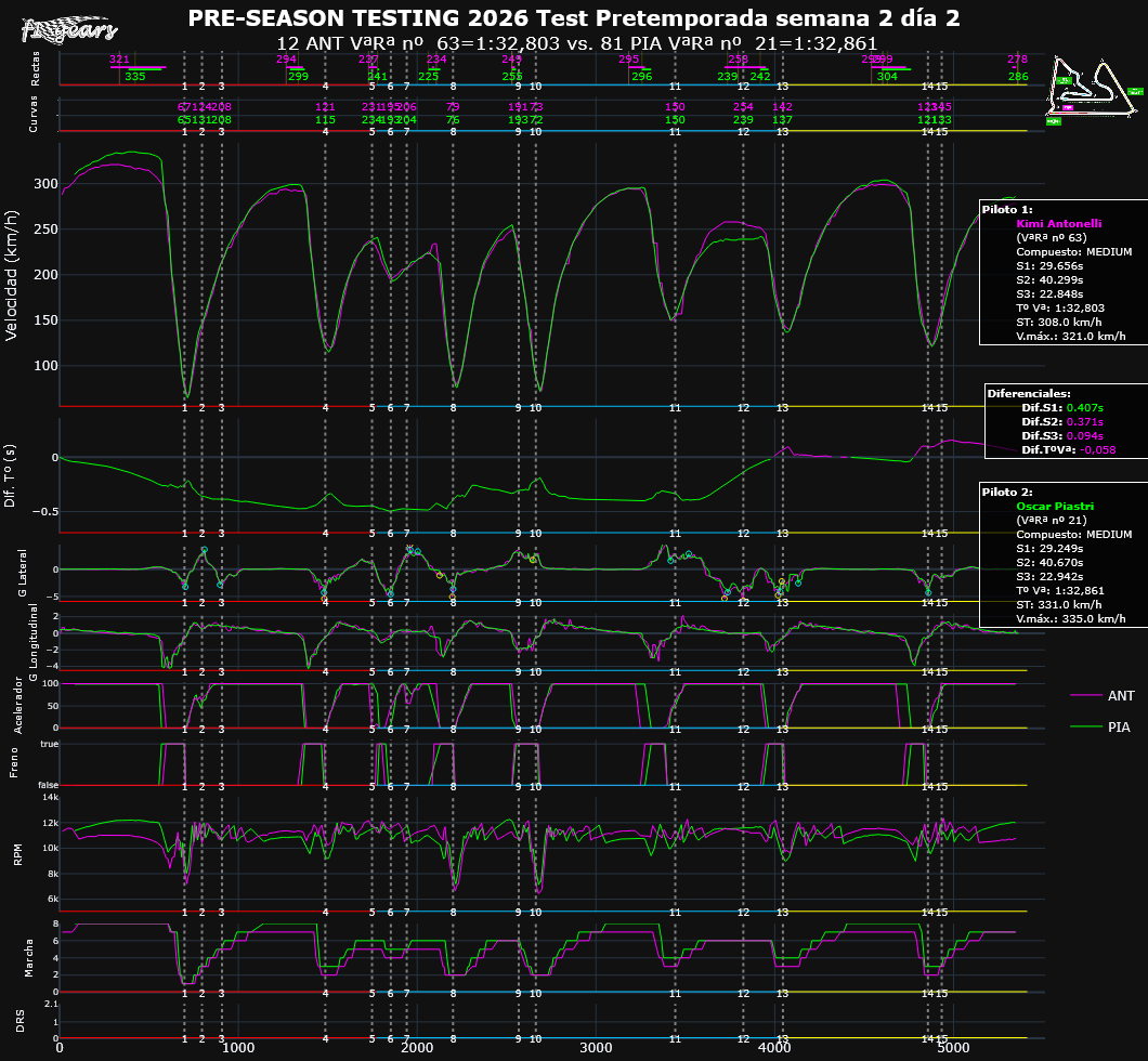 2026 BAHREIN Test Pretemporada semana 2 día 2 TELEMETRÍAS (VªRª nº 63ANT VªRª nº 21PIA) Tipo 1
