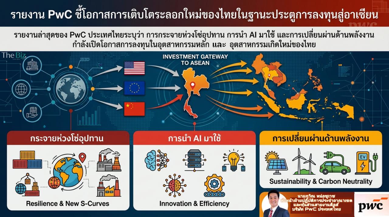 รายงาน PwC ชี้โอกาสการเติบโตระลอกใหม่ของไทยในฐานะประตูการลงทุนสู่อาเซียน