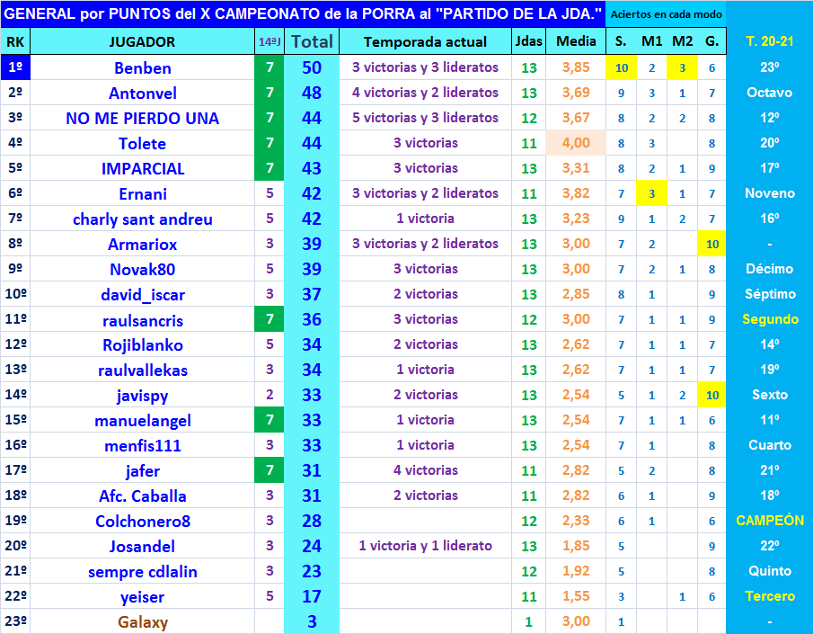 PORRA AL PARTIDO DE LA JORNADA (10ª Edición) TEMP. 2021-22 (1ª Parte) - Página 24 General-14-P