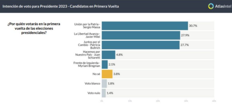 Nueva encuesta en Argentina indica que Massa logra posicionarse en preferencias del voto por encima de Milei y Bullrich 2023-10-4-0-39-54