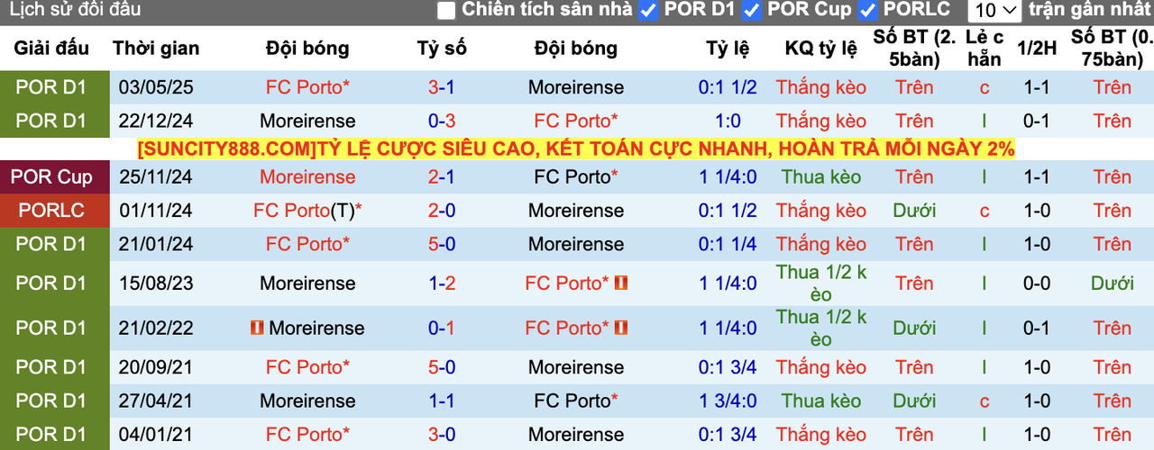 Thành tích đối đầu Moreirense vs Porto
