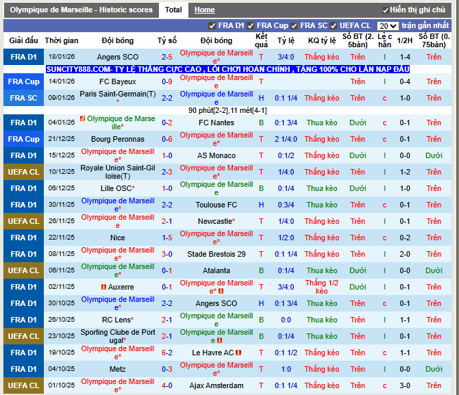 Phong độ gần đây Marseille
