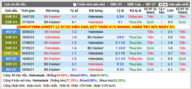 Thành tích đối đầu Halmstads vs BK Hacken