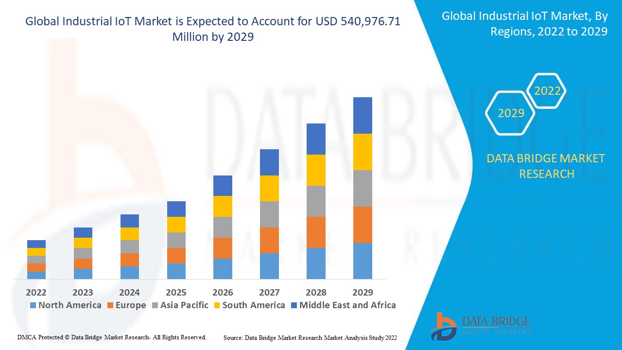 IS GLOBAL IndustrialIoTMarket