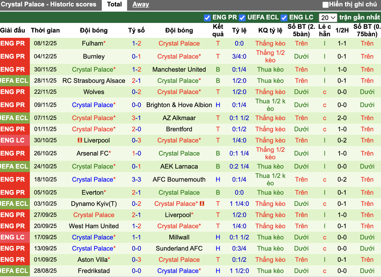 Phong độ Crystal Palace
