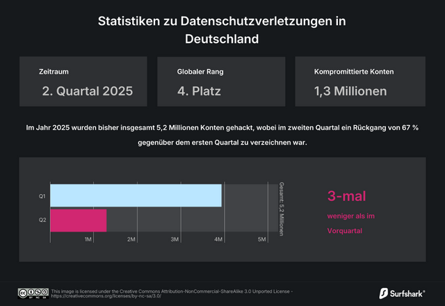 Kontenlecks in Deutschland 2025