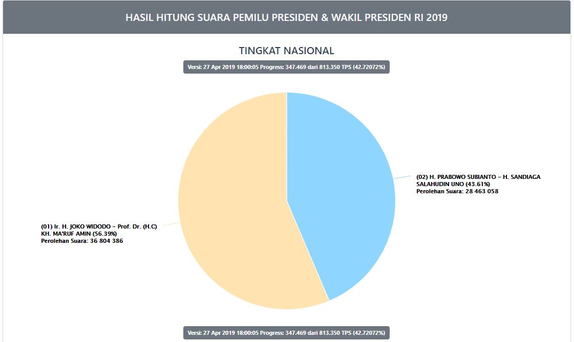 Berita Terbaru Hasil Real Count KPU Pilpres 2019 Sabtu 27 April Pukul 18.00 WIB, Data Masuk 42.72072%.