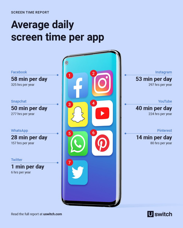 How much of your time is Screen Time?