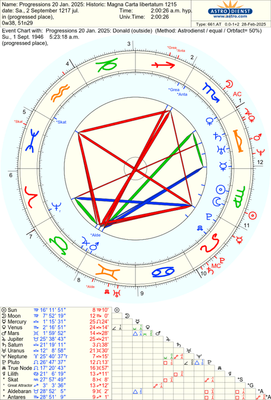 astro_661at_progressions_20_jan_2025_historic_magna_carta_libertatum_1215_progressions_20_jan_2025_d