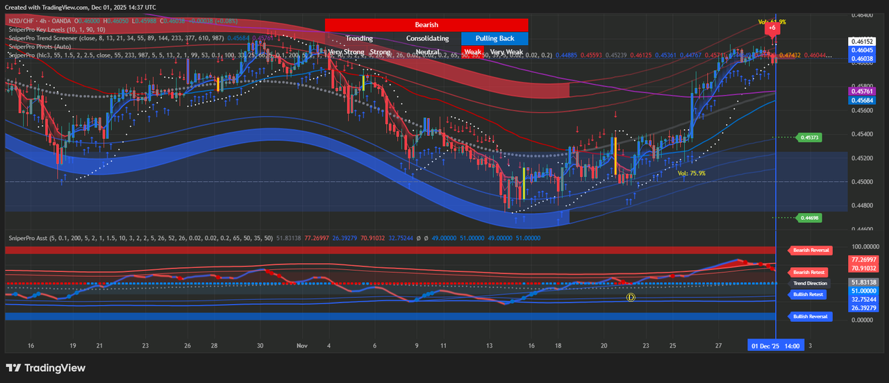 NZDCHF 2025 12 01 08 37 51