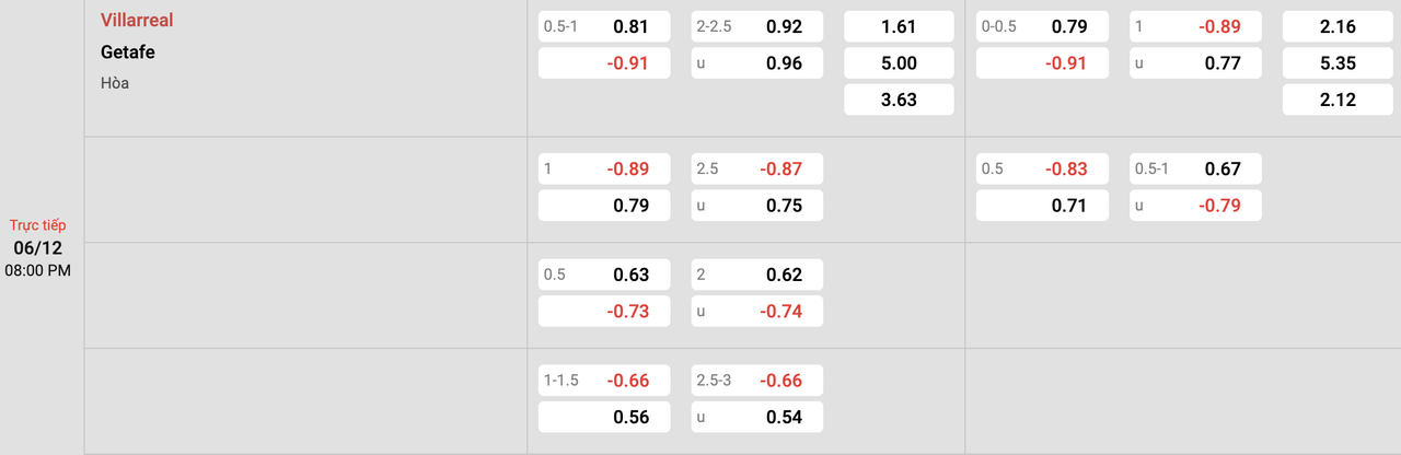 Tỷ lệ kèo Villarreal vs Getafe